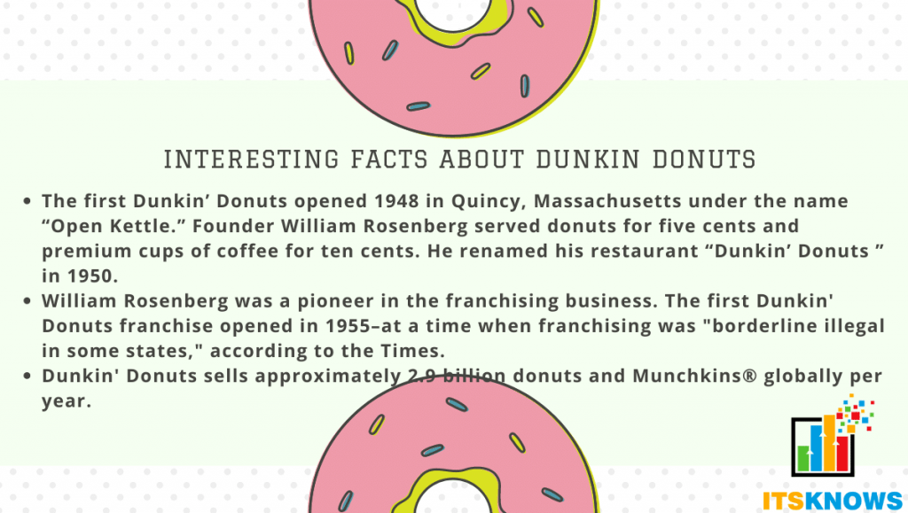 Interesting facts about dunkin donuts